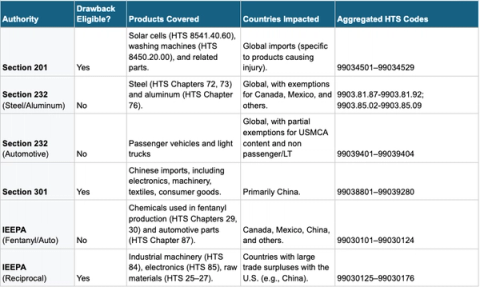 Table of U.S. trade authorities listing drawback eligibility, products covered, countries impacted and HTS codes