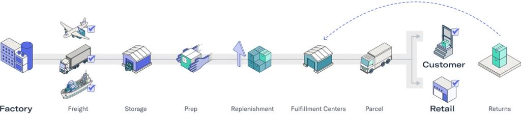 Supply chain flow diagram from Factory through Freight, Storage, Prep, Fulfillment Centers and Parcel to Retail and Returns