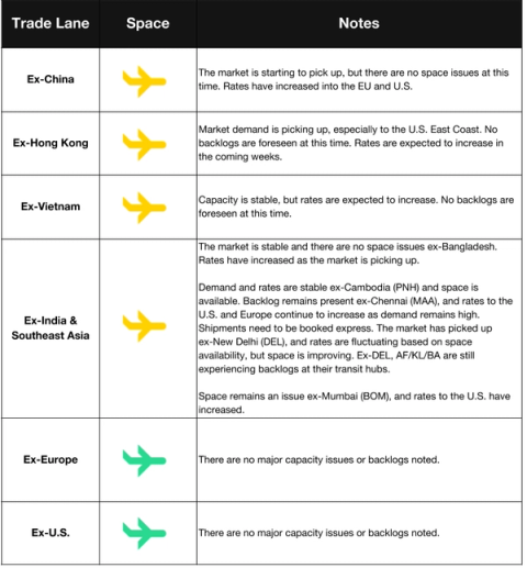 Air space and rates table by origin: ex-China and SE Asia rates increasing as market picks up, backlogs ex-Chennai