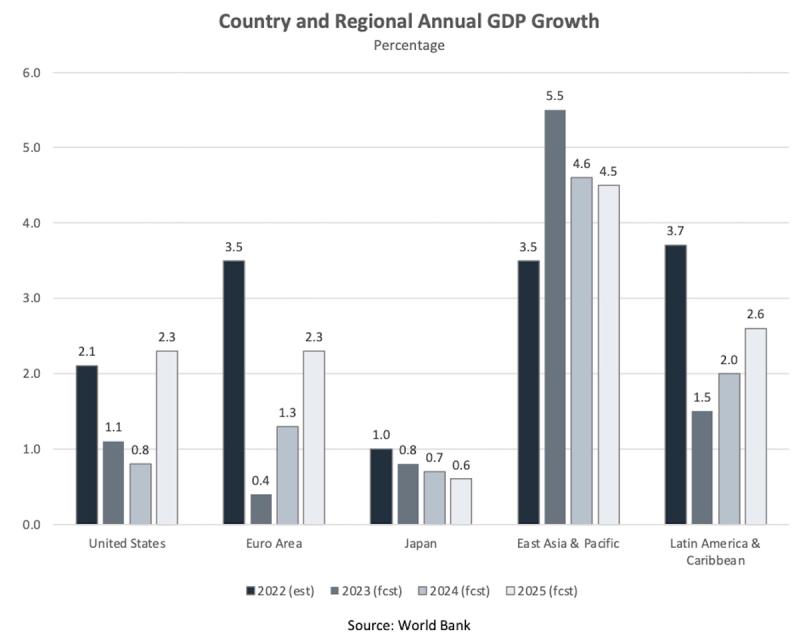 Bar chart of country and regional annual GDP growth, 2022 estimate through 2025 forecast