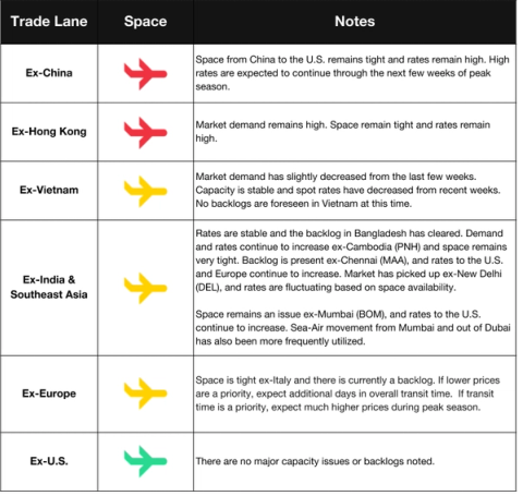 Air freight space table by lane with red and yellow plane icons; tight ex-China space, high peak-season rates and Mumbai notes