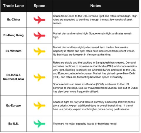 Air freight space table by lane with red and yellow plane icons; tight ex-China space, high peak-season rates and Mumbai notes