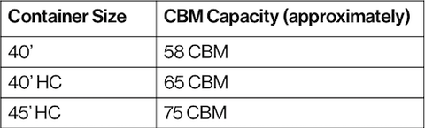 Table comparing container CBM capacity: 40 foot is 58 CBM, 40 foot HC is 65 CBM, 45 foot HC is 75 CBM.