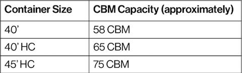Table comparing container CBM capacity: 40 foot is 58 CBM, 40 foot HC is 65 CBM, 45 foot HC is 75 CBM.