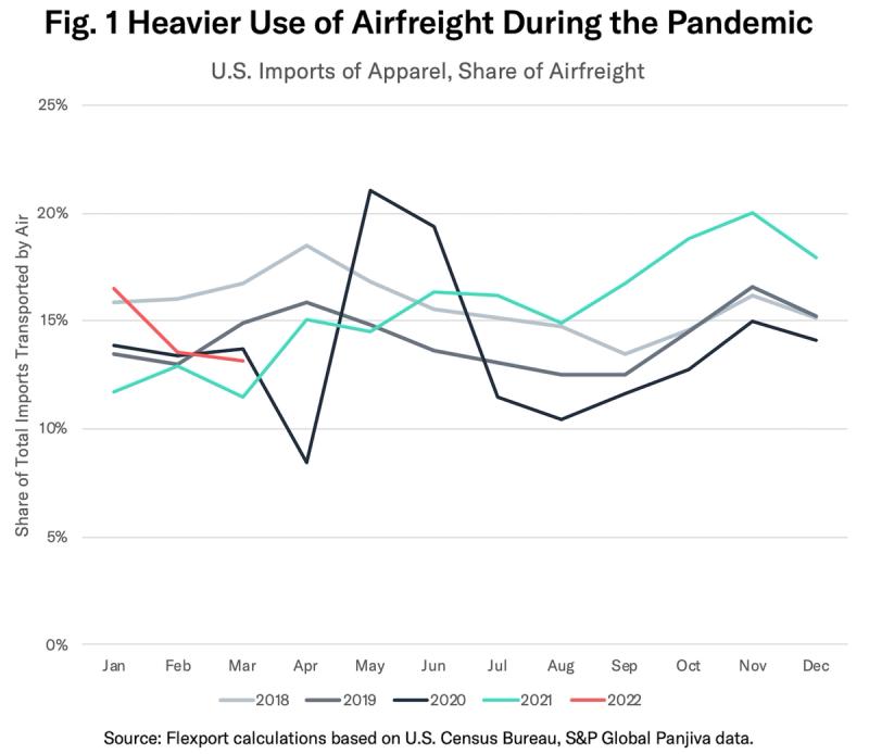 Line chart "Heavier Use of Airfreight During the Pandemic" of US apparel air-import share, 2018-2022