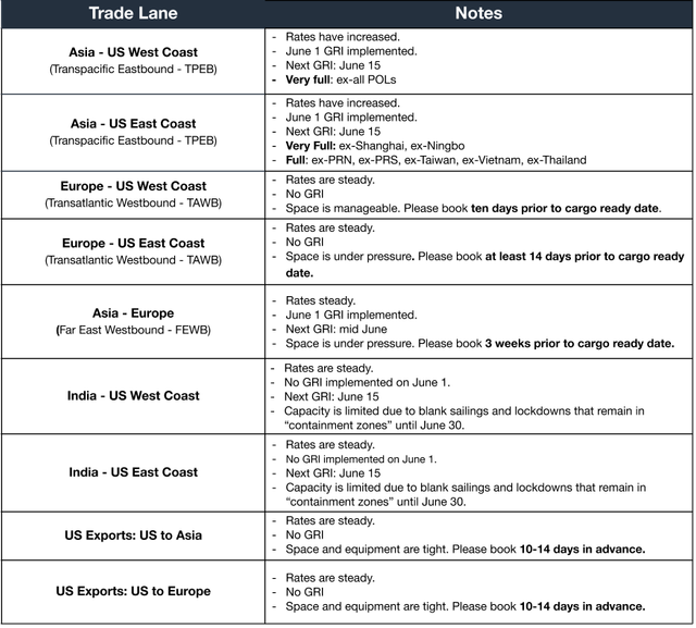 Ocean rates and notes table by trade lane; rates increased, June 1 GRI implemented, June 15 next GRI, space very full