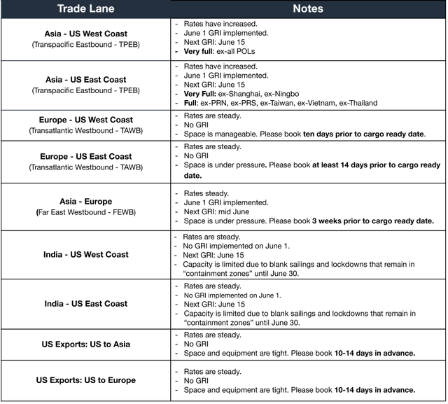 Ocean rates and notes table by trade lane; rates increased, June 1 GRI implemented, June 15 next GRI, space very full