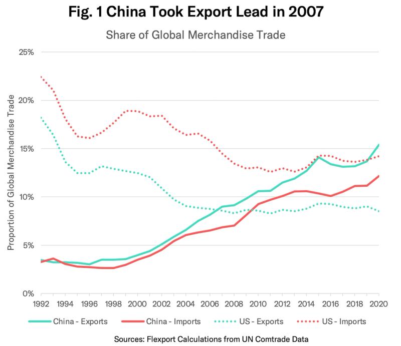 Line chart of China and US shares of global merchandise trade, 1992-2020, China exports rising