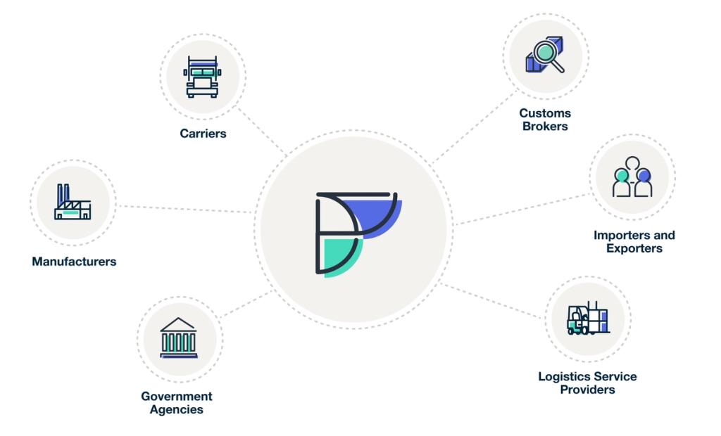 Hub-and-spoke diagram with the Flexport logo linking carriers, customs brokers, manufacturers, importers, government agencies and logistics providers
