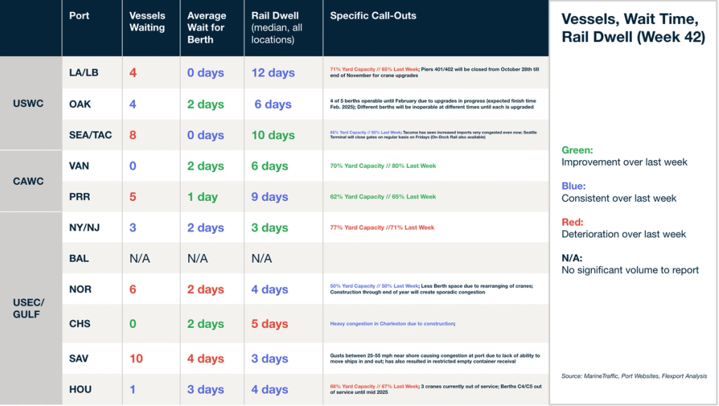 Port table Vessels, Wait Time, Rail Dwell Week 42 by US port; LA/LB 12-day dwell, SAV 10 vessels, yard-capacity call-outs