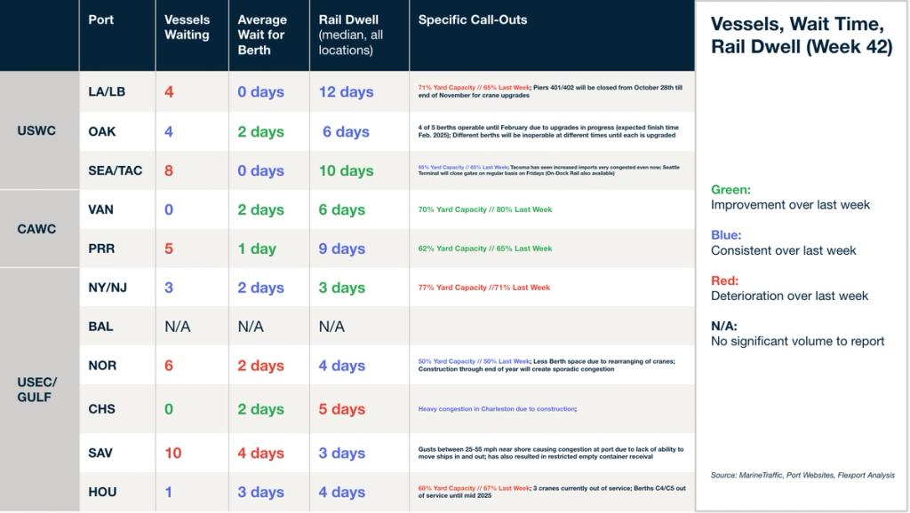 Port table Vessels, Wait Time, Rail Dwell Week 42 by US port; LA/LB 12-day dwell, SAV 10 vessels, yard-capacity call-outs