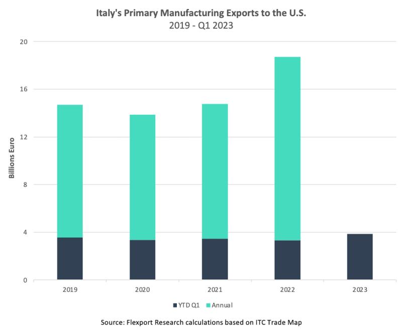 Bar chart of Italy's primary manufacturing exports to the U.S. in billions of euros, 2019 to Q1 2023