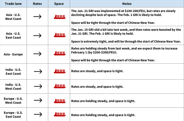 Ocean rate and space table by trade lane with ship icons; Jan 21 GRI, Feb 1 GRI and Chinese New Year tight space notes