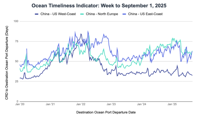 Ocean Timeliness Indicator line chart to September 1 2025: China-US West/East Coast and North Europe transit days, 2020-2025