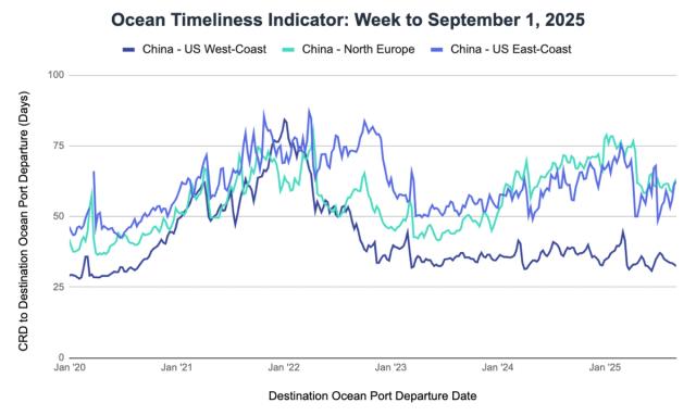 Ocean Timeliness Indicator line chart to September 1 2025: China-US West/East Coast and North Europe transit days, 2020-2025