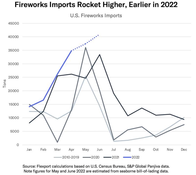 Line chart Fireworks Imports Rocket Higher, Earlier in 2022 comparing monthly U.S. fireworks import tonnage by year.