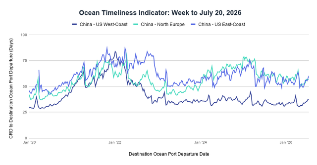 Line chart, Ocean Timeliness Indicator for the week to July 20, 2026, plotting CRD-to-departure transit days from Jan 2020 to 2026 for China-US West Coast, China-North Europe and China-US East Coast, ranging roughly 25 to 90 days.