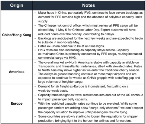 Air market notes table by origin: China PPE backlogs, rates at all-time highs, Labor Day customs delays