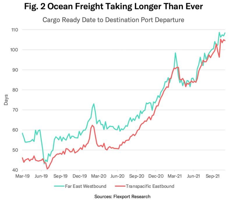 Line chart of ocean freight transit days rising to record highs by late 2021 on two trade lanes