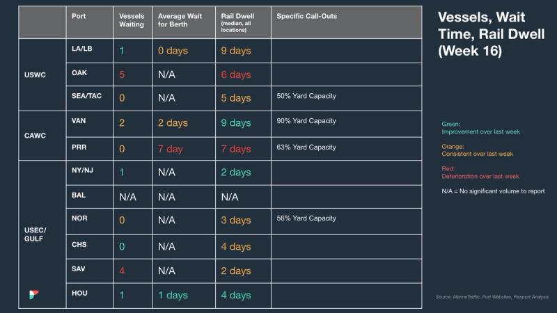 Port table "Vessels, Wait Time, Rail Dwell (Week 16)": vessels waiting, berth wait, rail dwell and yard capacity by port