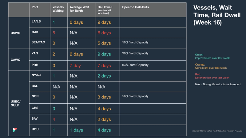 Port table "Vessels, Wait Time, Rail Dwell (Week 16)": vessels waiting, berth wait, rail dwell and yard capacity by port