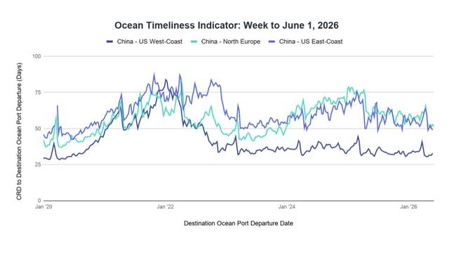 Line chart of Ocean Timeliness Indicator transit days for China to US and Europe through June 2026