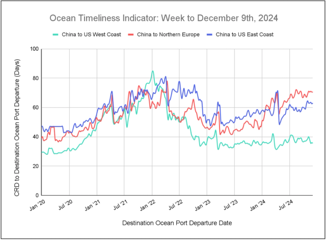 Ocean Timeliness Indicator line chart, week to December 9 2024: China to US West Coast, US East Coast and Northern Europe transit days, 2020-2024