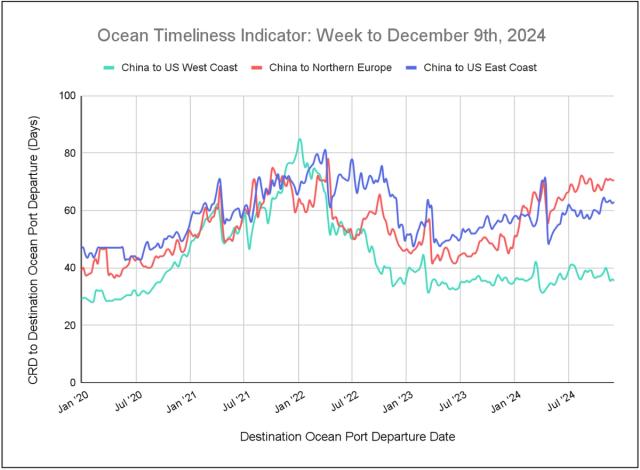 Ocean Timeliness Indicator line chart, week to December 9 2024: China to US West Coast, US East Coast and Northern Europe transit days, 2020-2024