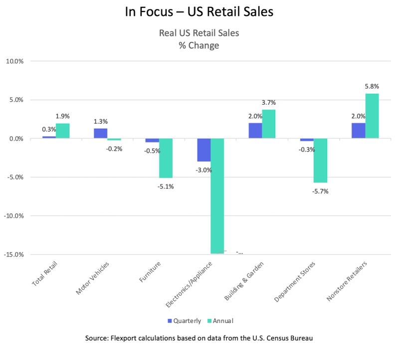Bar chart of quarterly and annual percent change in real US retail sales by category, electronics down 15% annually