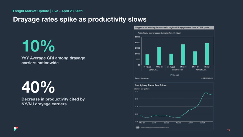 Slide: drayage rates spike as productivity slows, 10% YoY GRI and 40% productivity drop, with rate and diesel charts