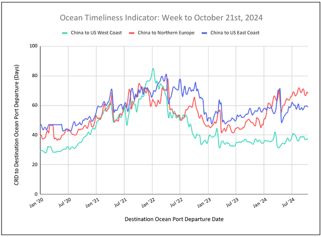 Ocean Timeliness Indicator line chart, week to October 21 2024: China to US West Coast, US East Coast and Northern Europe transit days, 2020-2024