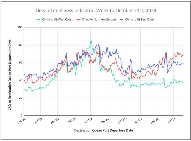 Ocean Timeliness Indicator line chart, week to October 21 2024: China to US West Coast, US East Coast and Northern Europe transit days, 2020-2024
