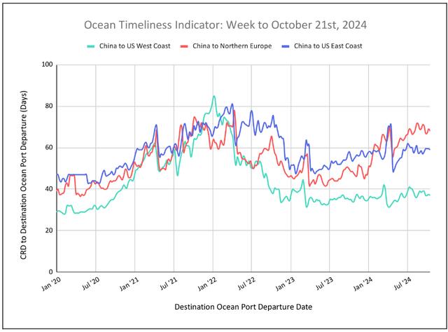Ocean Timeliness Indicator line chart, week to October 21 2024: China to US West Coast, US East Coast and Northern Europe transit days, 2020-2024