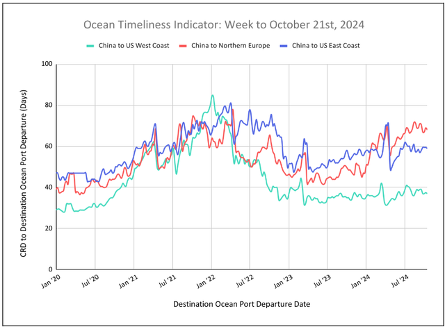Ocean Timeliness Indicator line chart, week to October 21 2024: China to US West Coast, US East Coast and Northern Europe transit days, 2020-2024