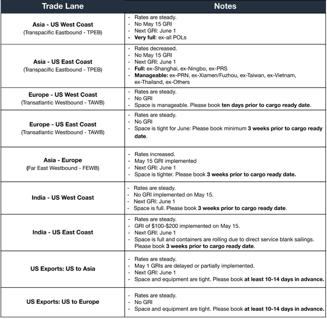 Ocean trade-lane table by lane; May 15 GRI status, June 1 next GRI, space full ex-Asia, book 3 weeks prior to cargo ready date