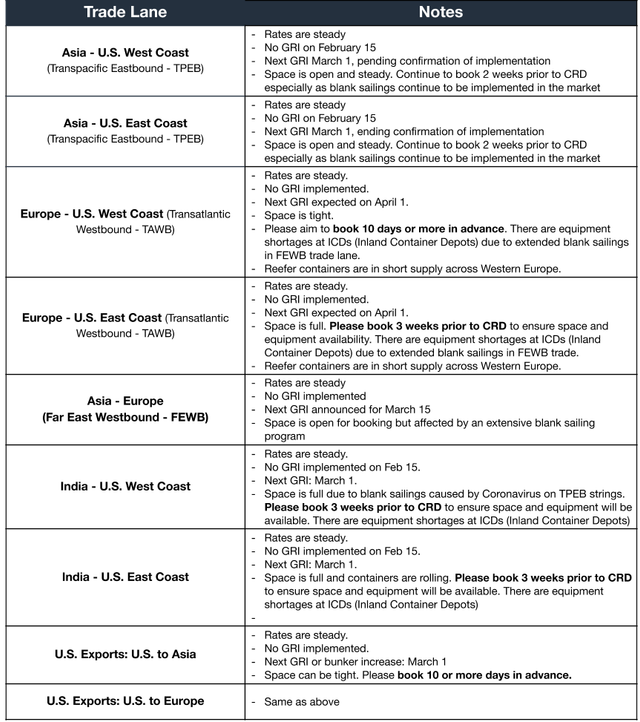 Ocean trade lane table; rates steady, no Feb 15 GRI, April 1 next GRI, blank sailings and coronavirus impacts noted across lanes