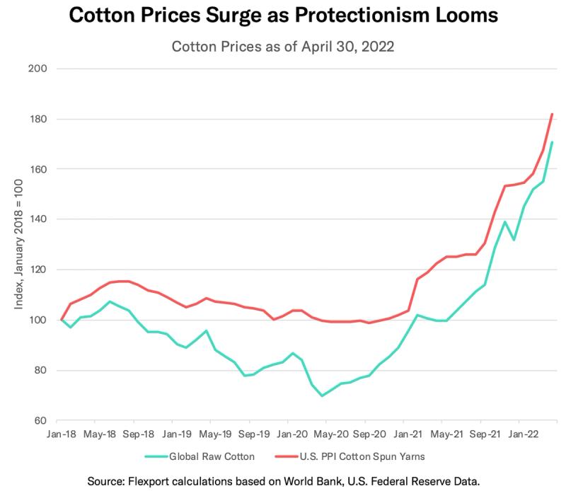 Line chart of surging global raw cotton and U.S. cotton spun yarn price indices, 2018-2022