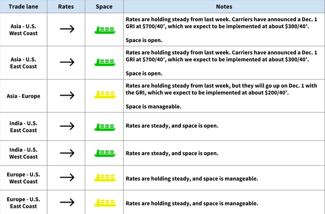Ocean rates table by trade lane showing steady rates and open/manageable space ahead of Dec 1 GRI