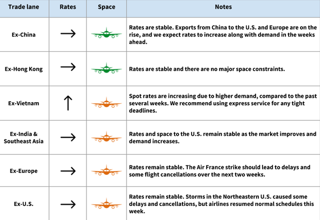 Air rates table by origin (Ex-China, Hong Kong, Vietnam, India, Europe, US) with rate-trend arrows and plane-icon space status