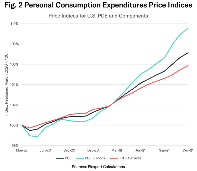 Line chart of U.S. PCE price indices for goods and services, March 2020 to December 2021