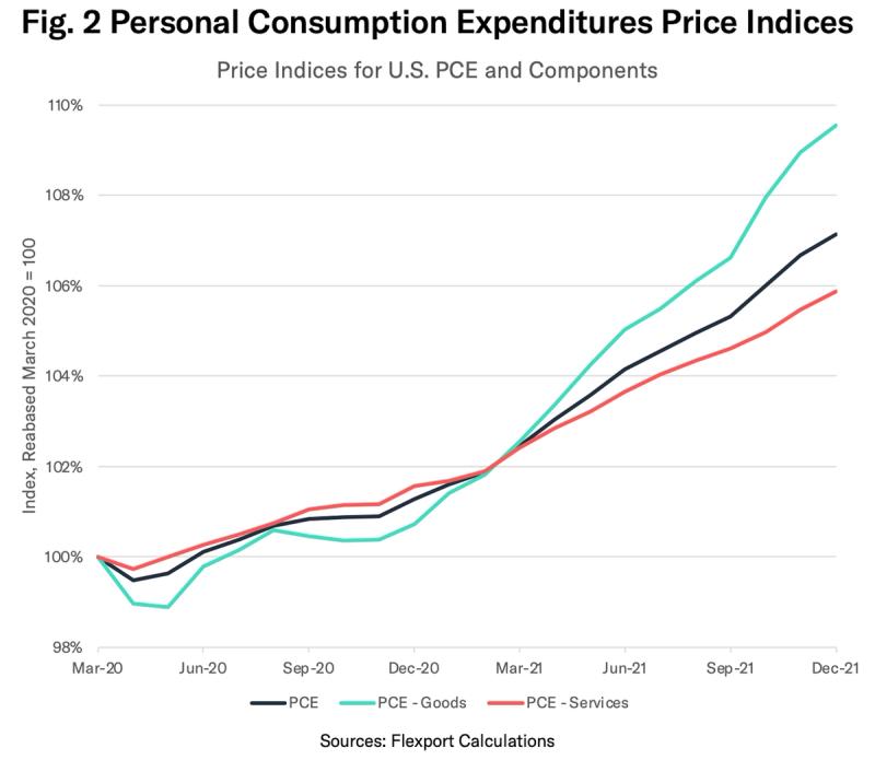 Line chart of U.S. PCE price indices for goods and services, March 2020 to December 2021