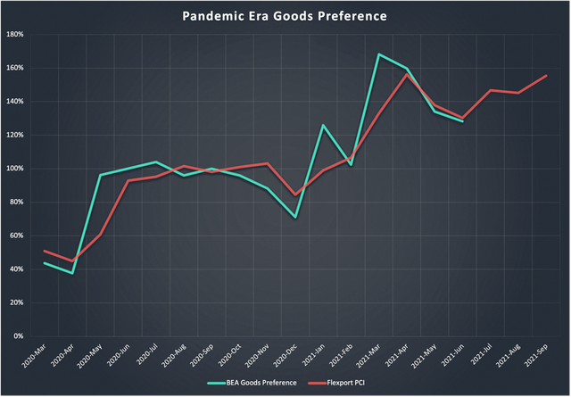 Line chart titled Pandemic Era Goods Preference comparing BEA goods preference against a Flexport index