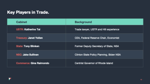 Dark slide 'Key Players in Trade' listing US officials Tai, Yellen, Blinken, Sullivan, Raimondo