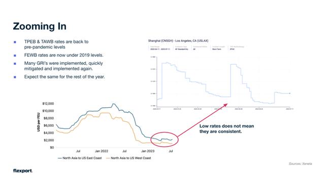 Slide titled Zooming In comparing North Asia to US coast ocean freight rates with an inset rate-volatility chart