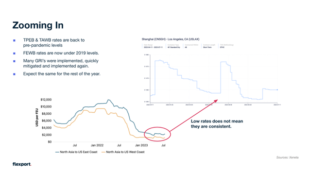 Slide titled Zooming In comparing North Asia to US coast ocean freight rates with an inset rate-volatility chart