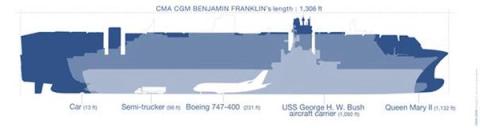 Scale diagram comparing CMA CGM Benjamin Franklin's 1,306 ft length to a car, jet, and ships