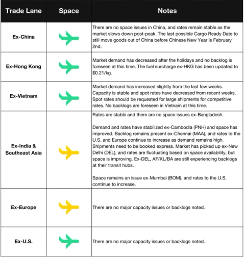 Air freight trade-lane table by origin with green space icons; pre-Chinese New Year notes, last CRD out of China February 2nd