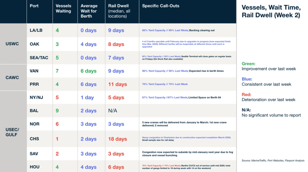 Vessels, wait time and rail dwell table (Week 2) for USWC, CAWC, USEC/Gulf ports with backlog and crane delivery notes