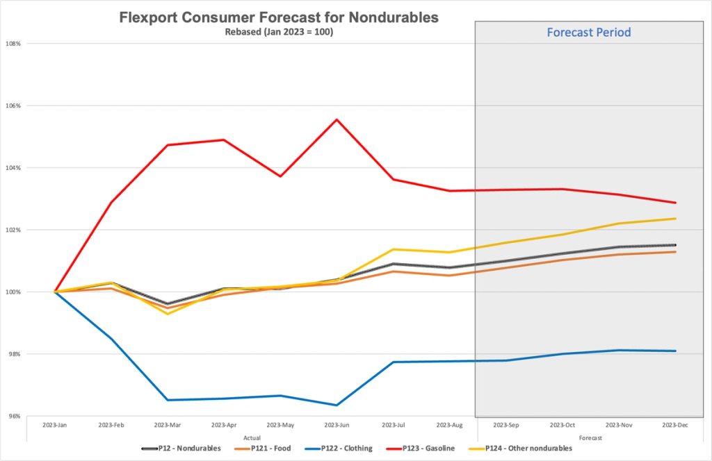 Line chart of Flexport consumer forecast for nondurables (food, clothing, gasoline, other), 2023 with forecast period shaded