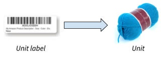 Diagram showing an FNSKU unit label barcode mapping with an arrow to a single retail unit, a skein of blue yarn